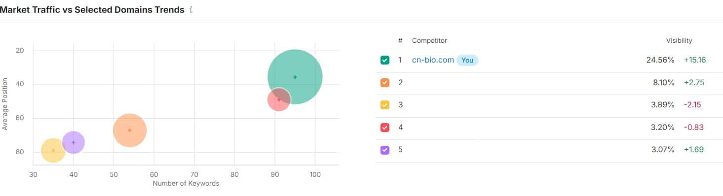 cn bio competitors visibility 