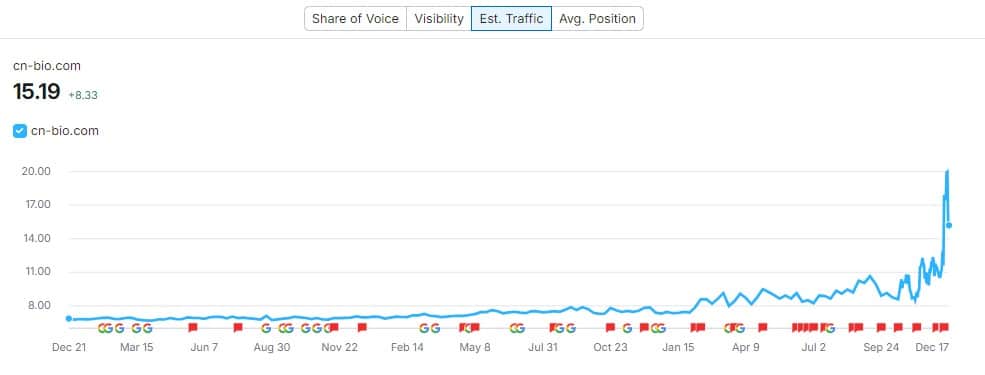 cn-bio est traffic performance