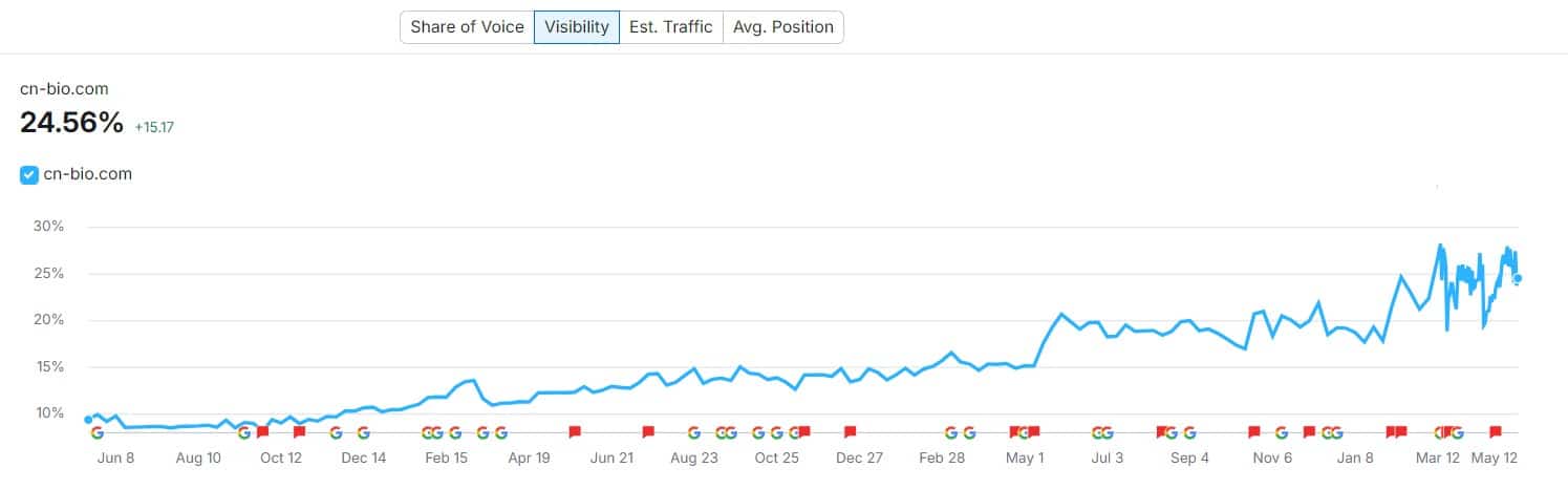 cn bio visibility progress