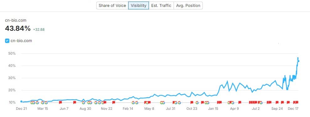 cn-bio 2025 seo performance
