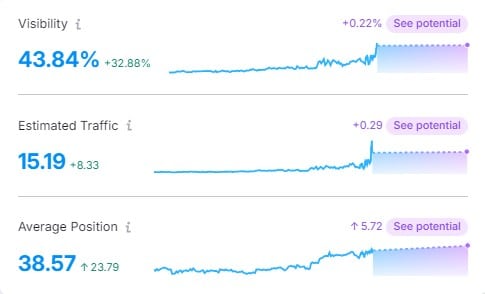 cn-bio overall stats seo Performance 2025